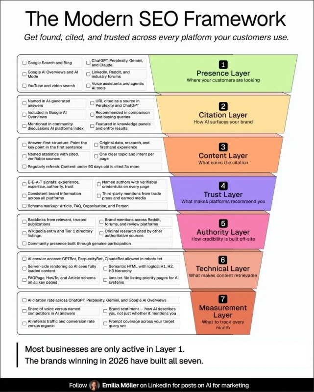 AI Search Optimization framework for modern brand visibility.